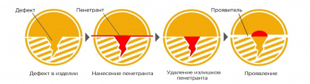 Пенетрант КРАФТЕСТ ПенРедО-1 красный водосмываемый, 500 мл